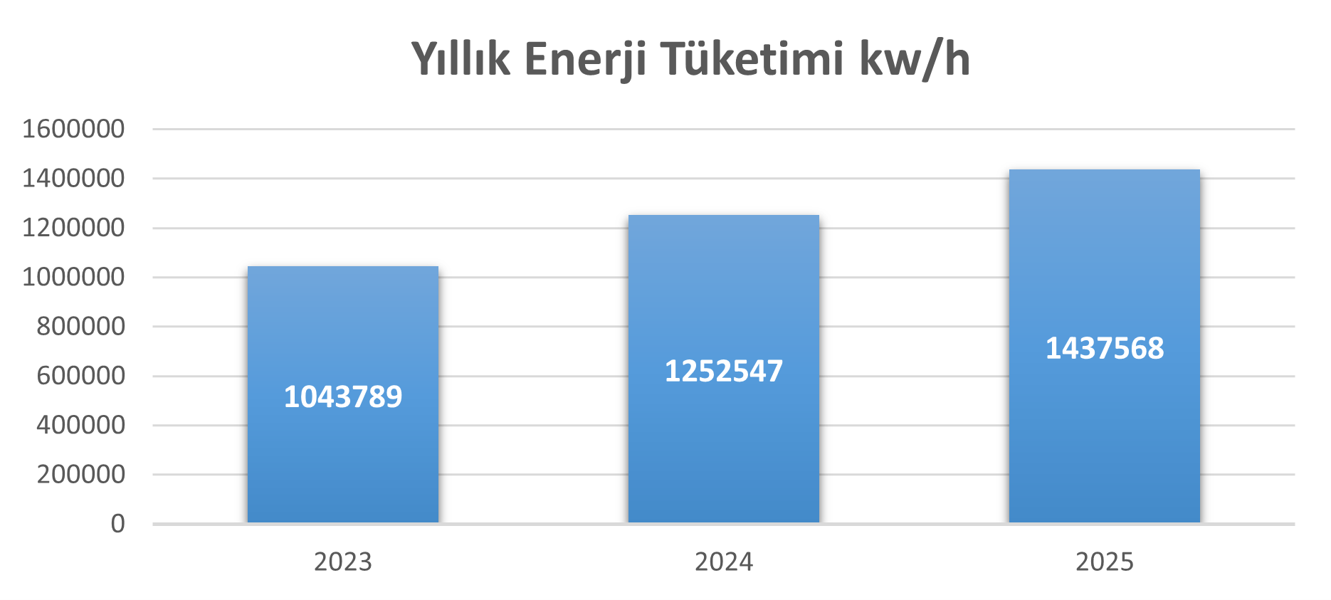 Yıllık Enerji Tüketimi ve Üretimi Grafiği