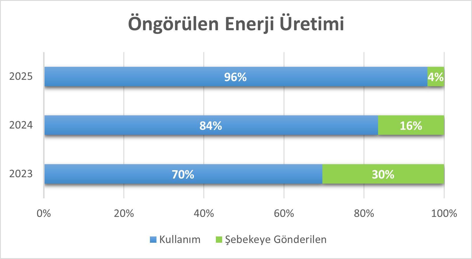 Yıllık Enerji Tüketimi ve Üretimi Grafiği